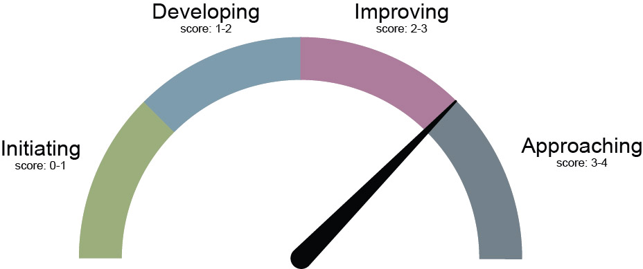 Academic Programs Dial showing progress level of Improving with a Score of 3.0