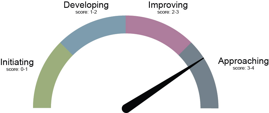 Investing in Facilities Dial showing progress level of Approaching with a Score of 3.34