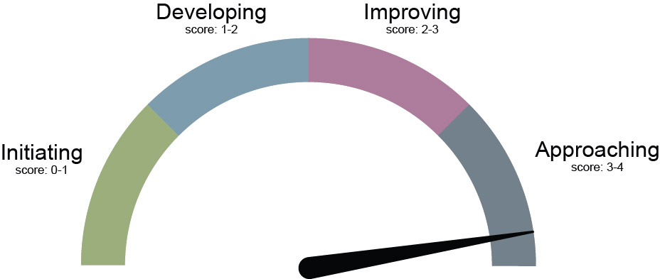 Storytelling Dial showing progress level at Approaching with a score of 3.8