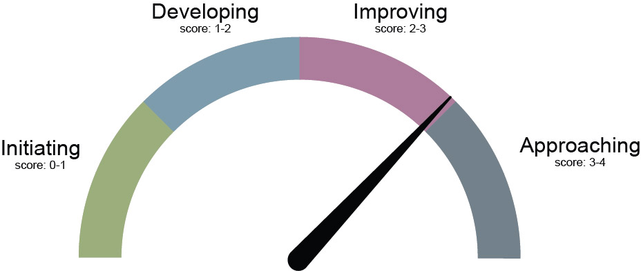 Student Potential Dial showing progress level at Improving with a score of 2.95