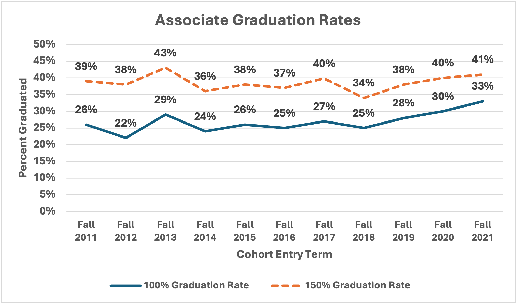 Trends in Associate Graduation Rates