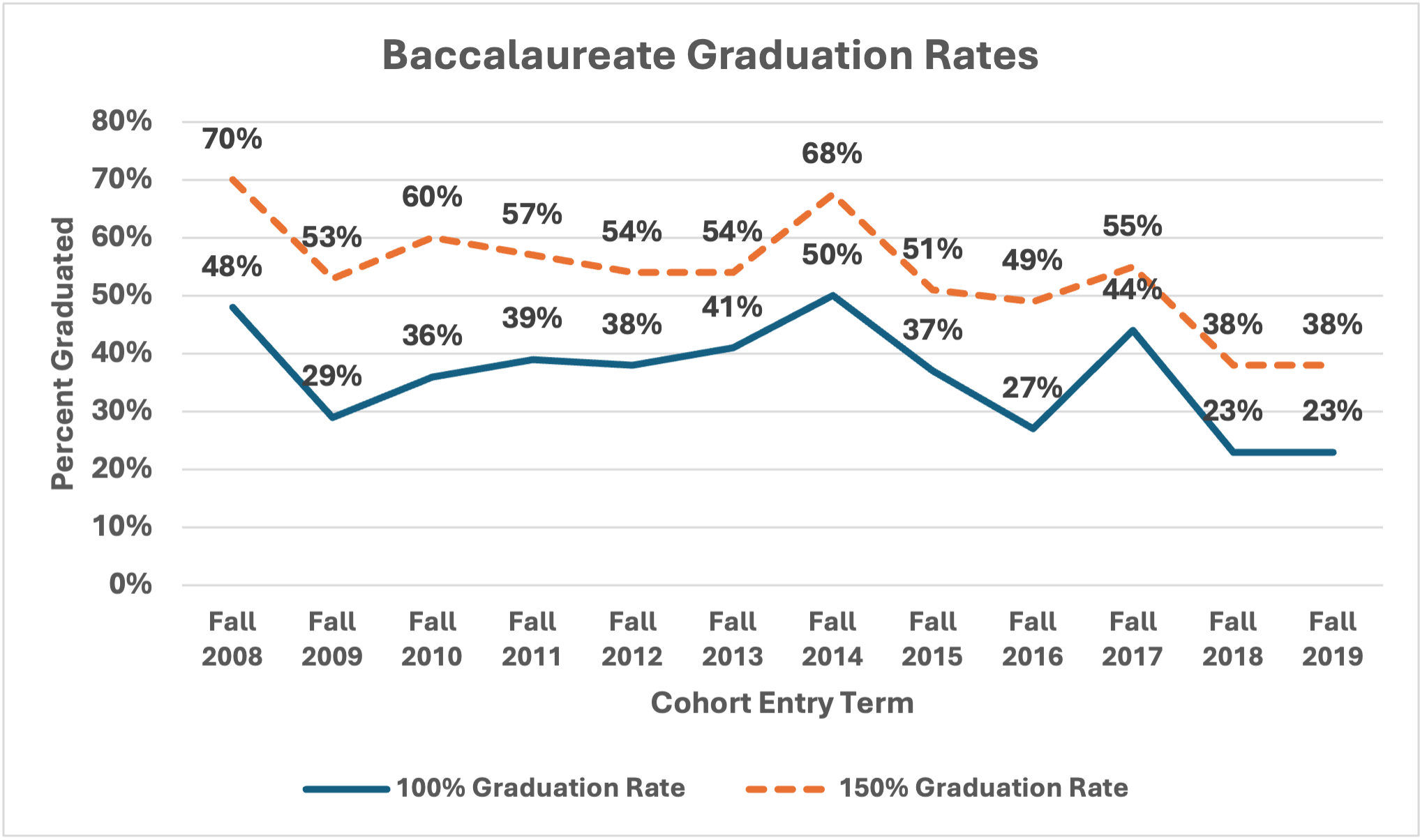 Trends in Baccalaureate Graduation Rates