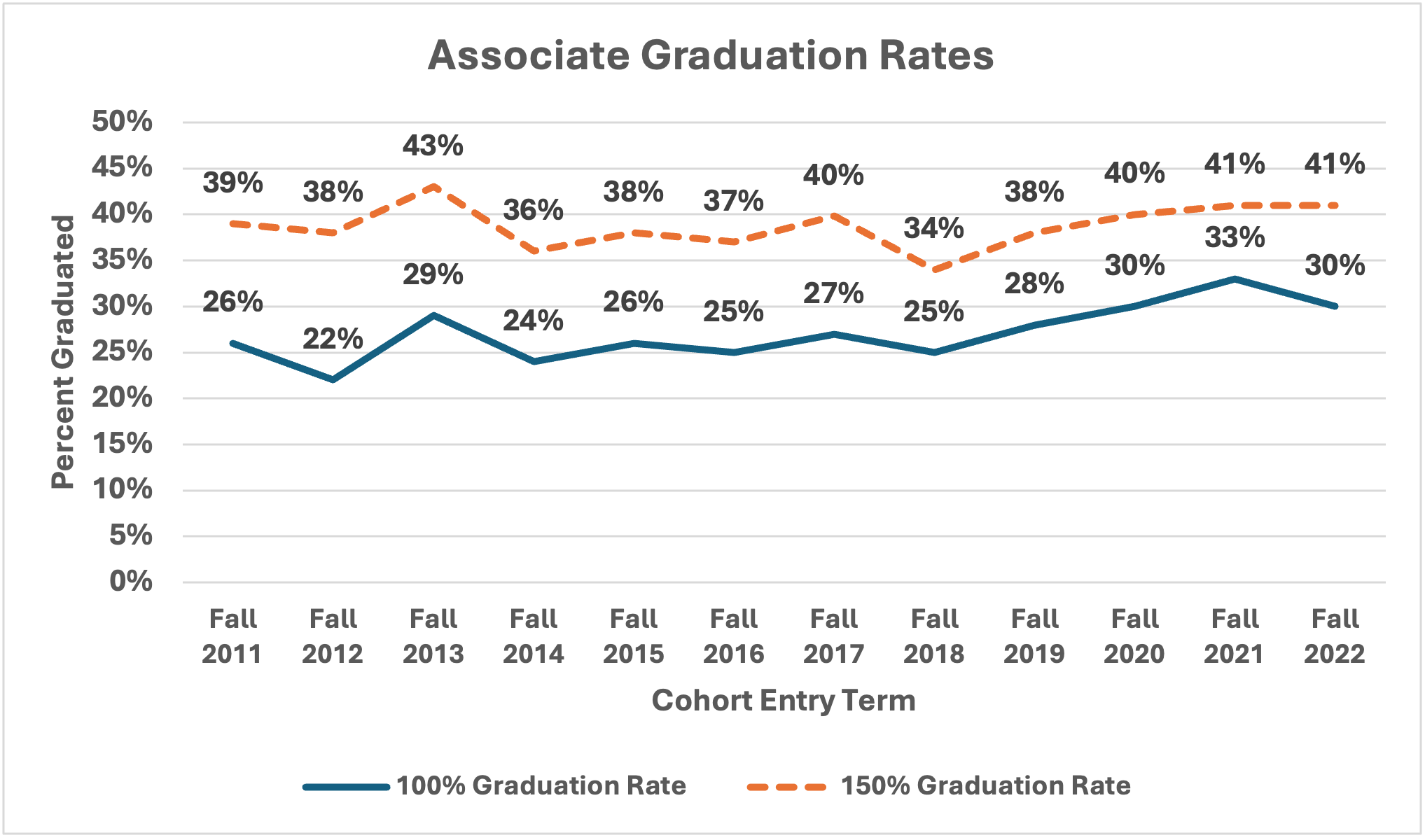 Trends in Associate Graduation Rates