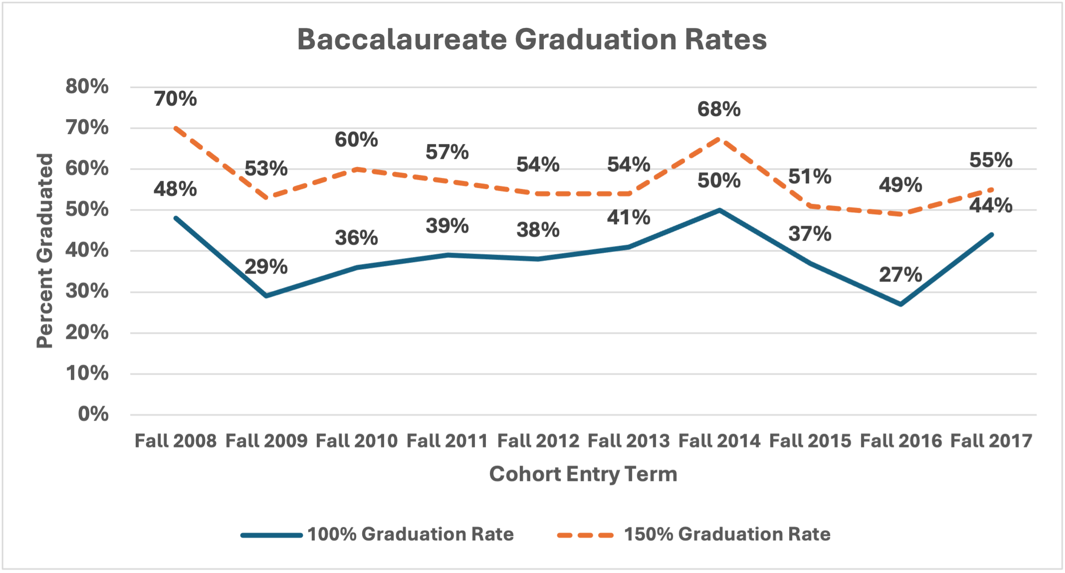 Trends in Baccalaureate Graduation Rates