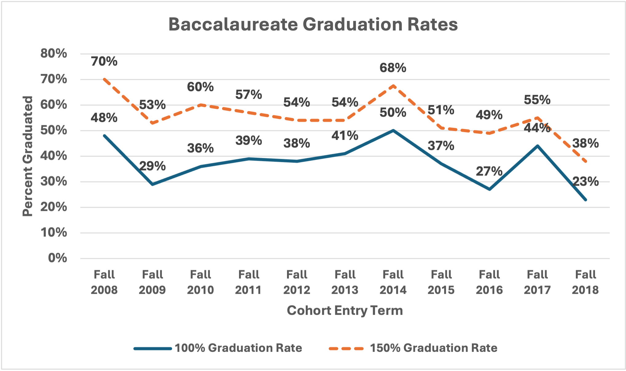 Trends in Baccalaureate Graduation Rates