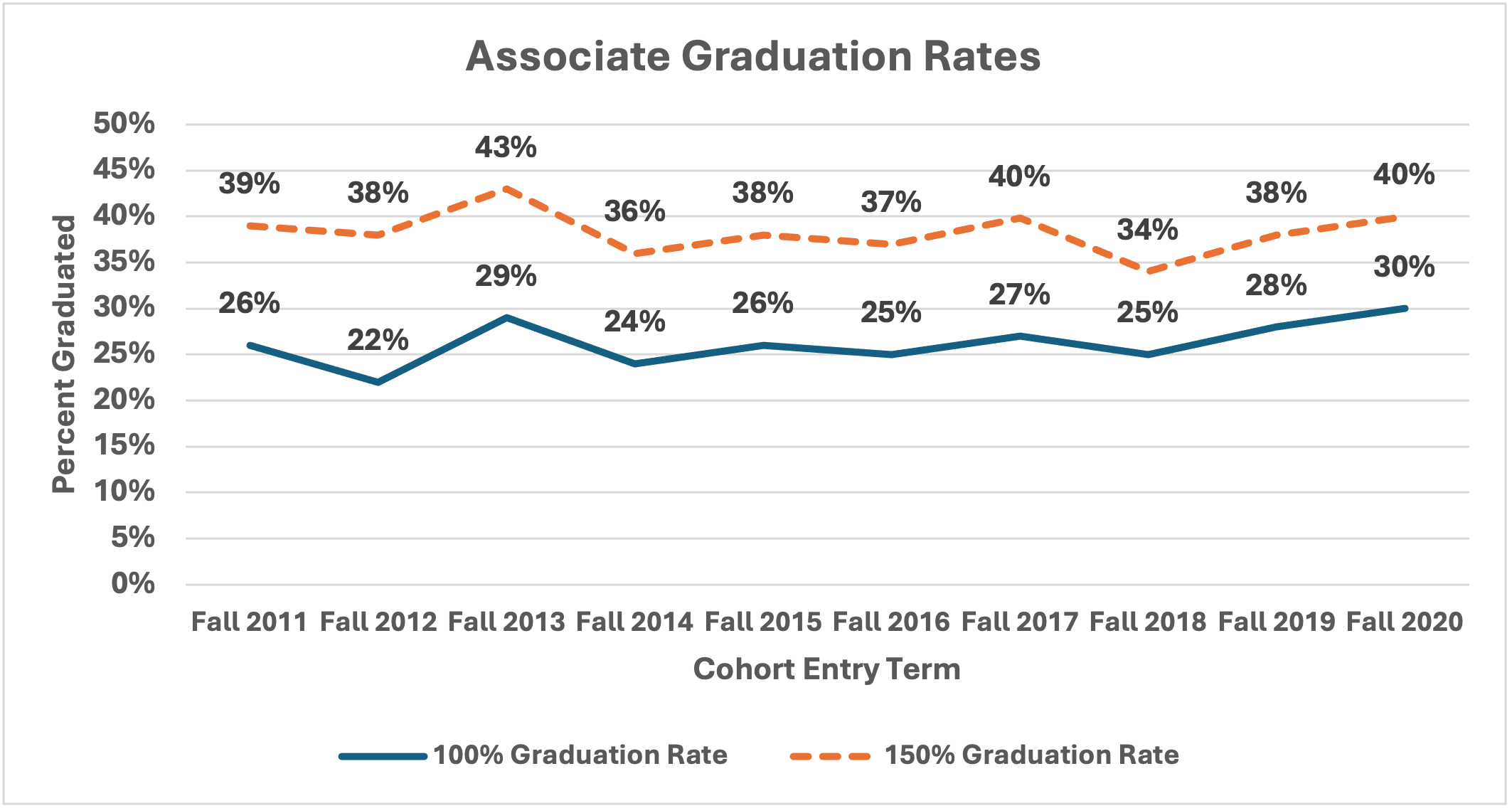 Trends in Associate Graduation Rates